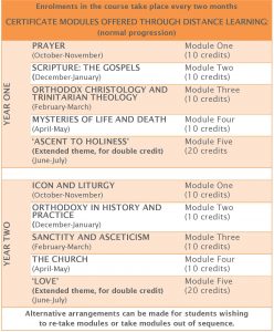 Picture showing list of Certificate course modules.