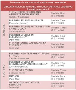Picture showing list of Diploma course modules.